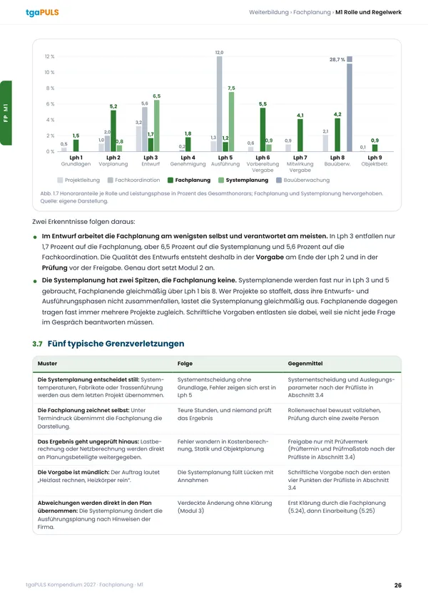 Seite aus dem tgaPULS Kompendium 2027: Inhaltsseite, S. 26