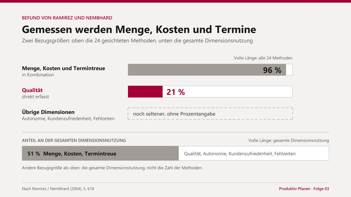 Gemessen werden Menge, Kosten und Termine.