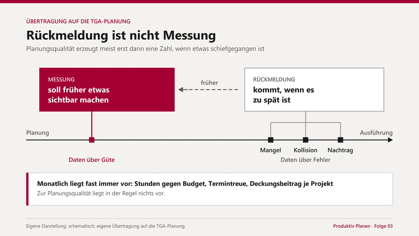 Rückmeldung ist nicht Messung.