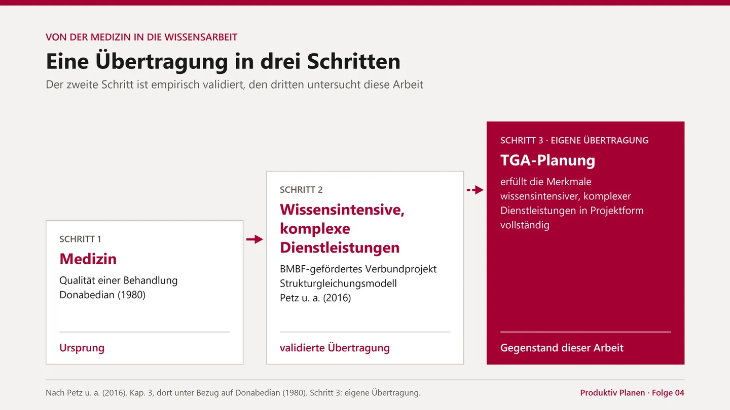 Eine Übertragung in drei Schritten.