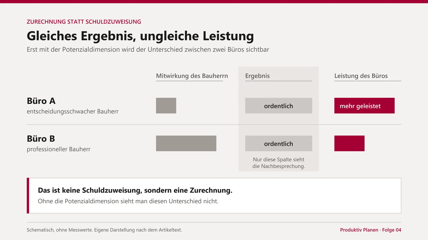 Zwei Büros liefern dasselbe Ergebnis, das eine mit einem entscheidungsschwachen Bauherrn.