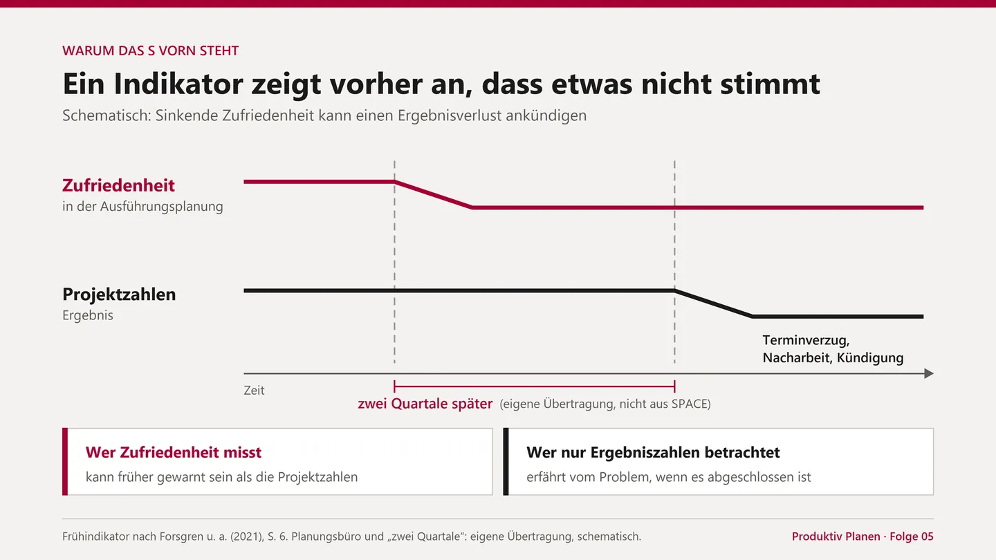 Zufriedenheit als Frühindikator.