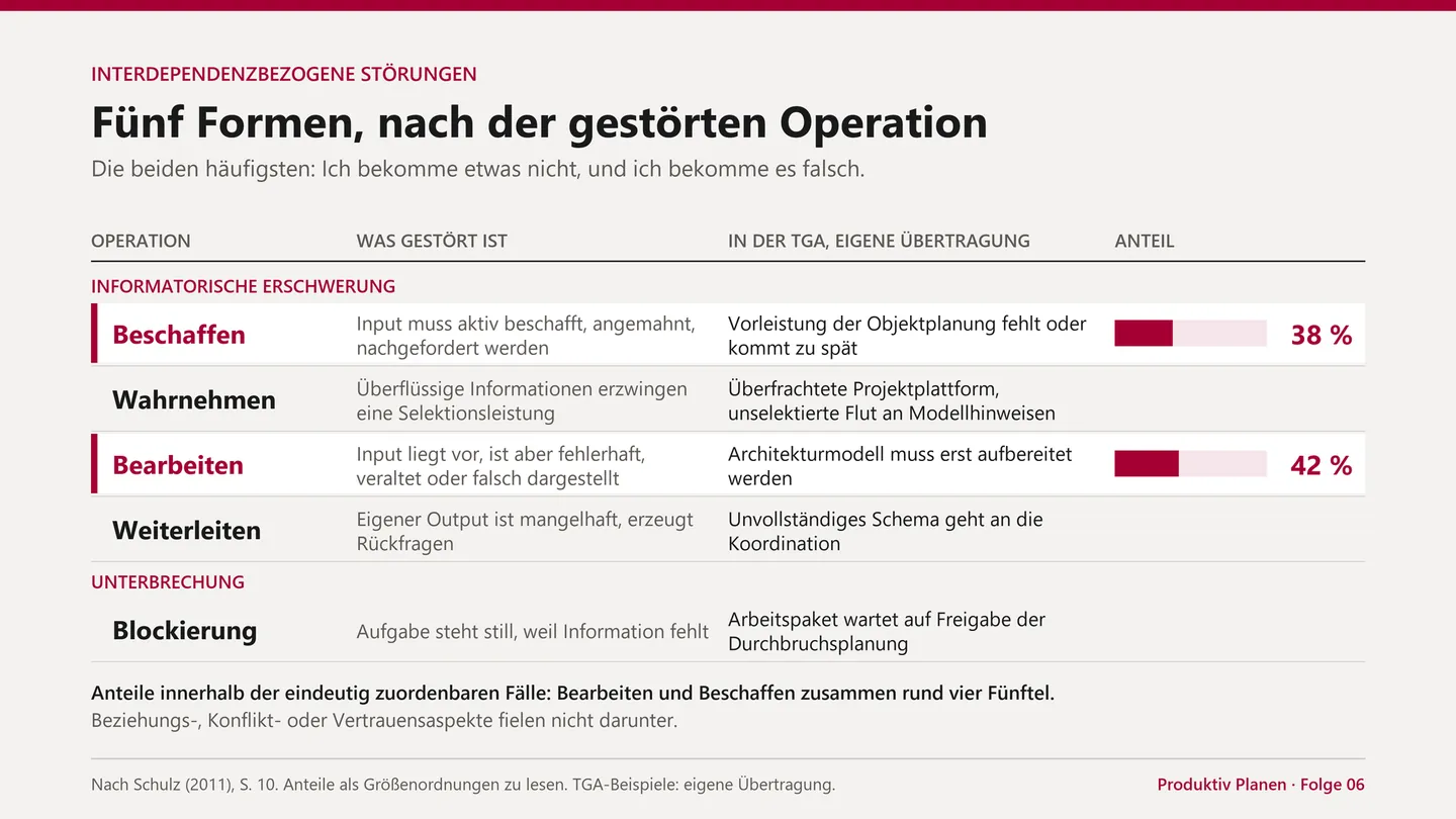 Fünf Formen interdependenzbezogener Störungen.