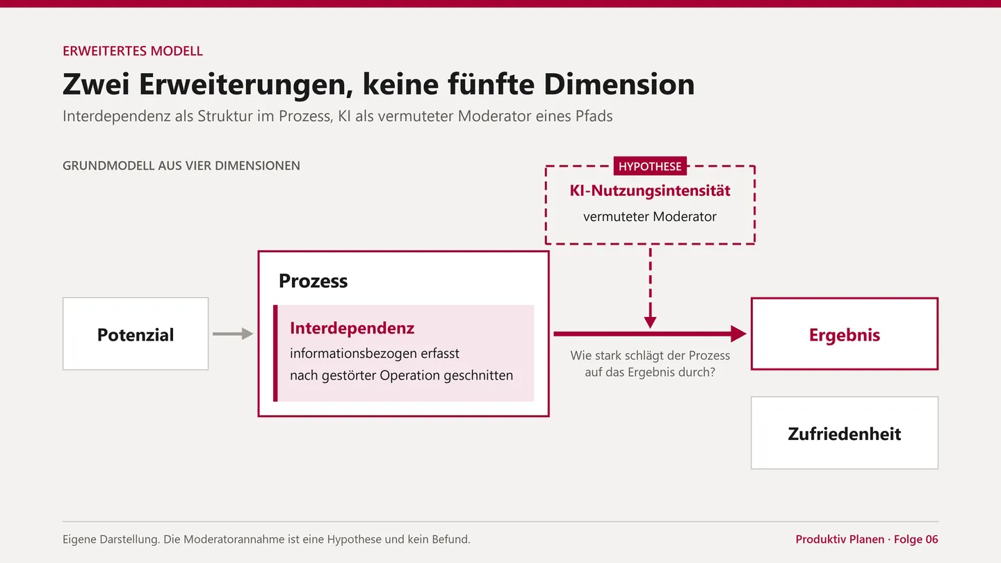 Zwei Erweiterungen, keine fünfte Dimension.