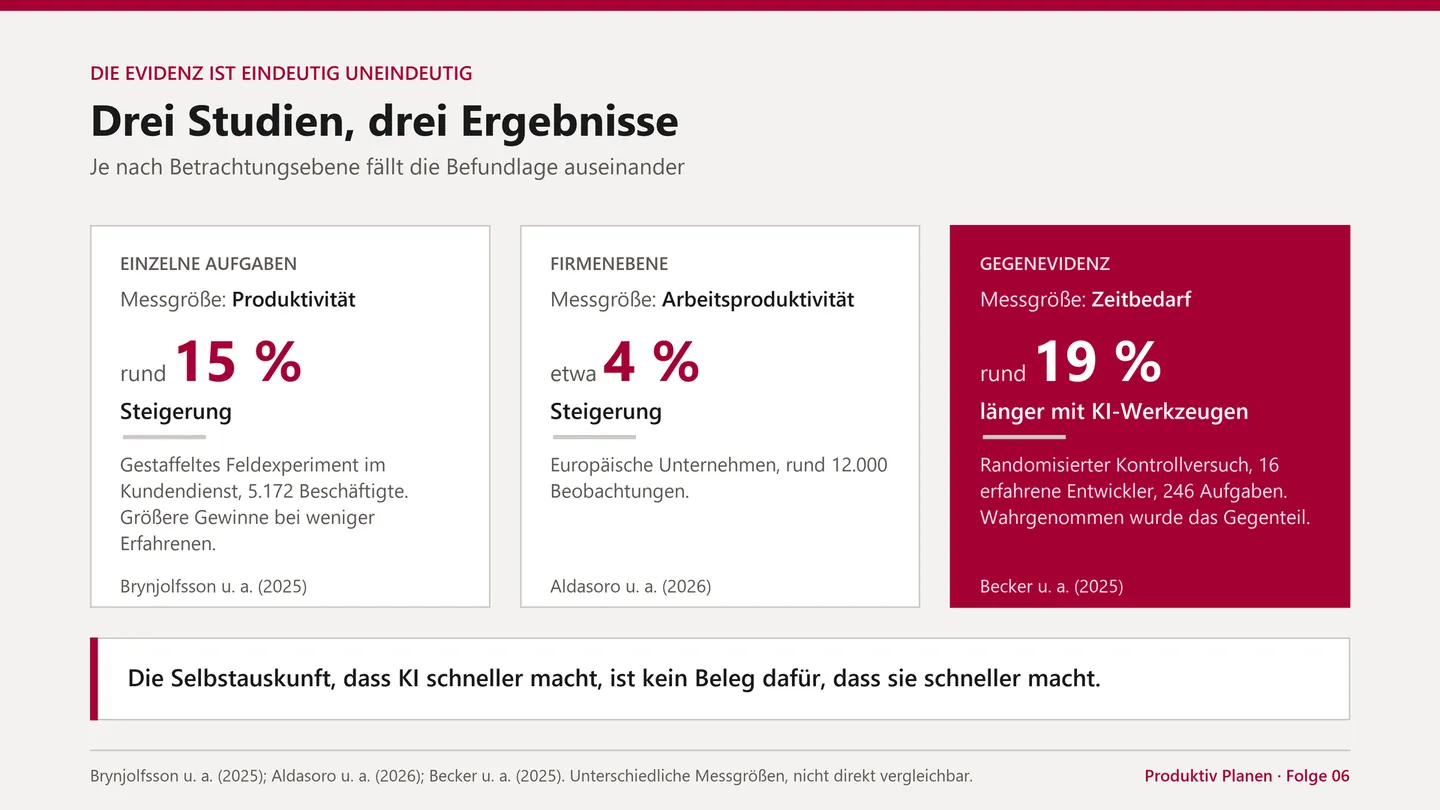 Drei Studien, drei Ergebnisse.